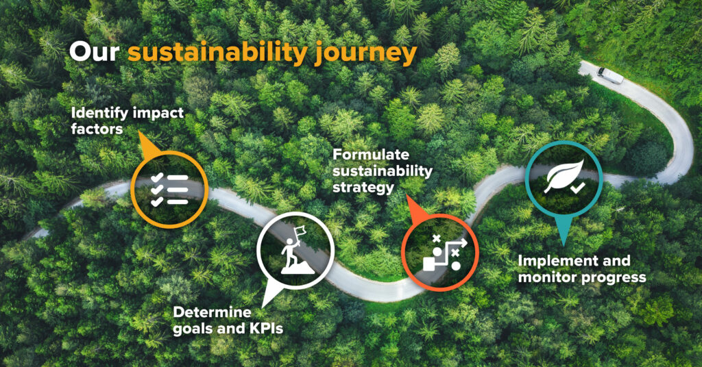 Our sustainability journey: Identify impact factors, determine goals and KPIs, formulate sustainable strategy, implement and monitor progress